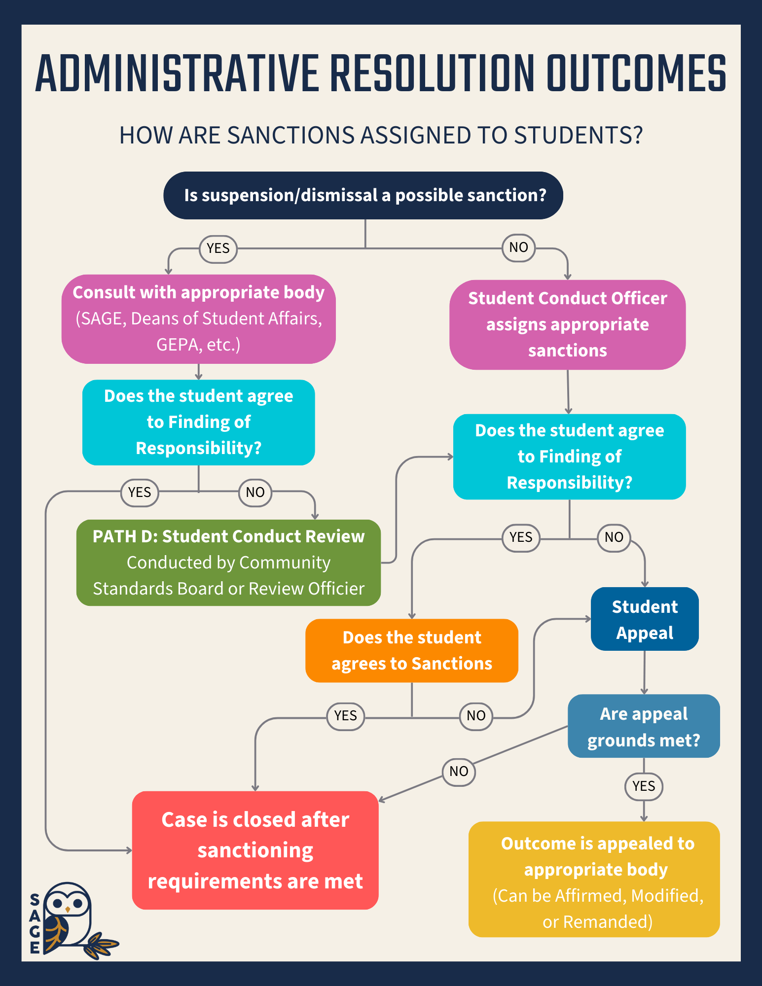 flowchart explaining student conduct process