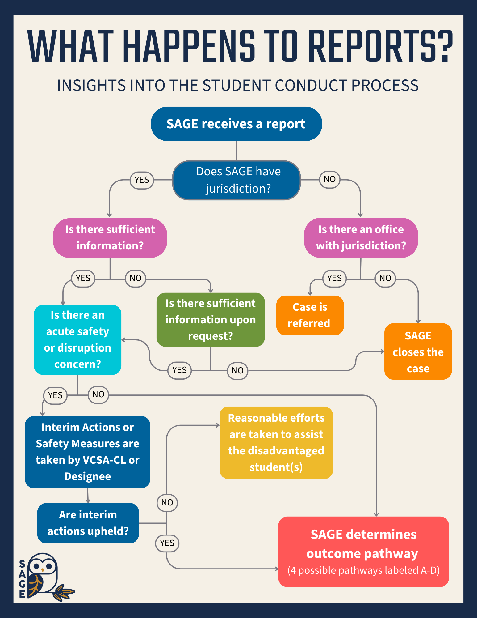 flowchart showing student conduct process